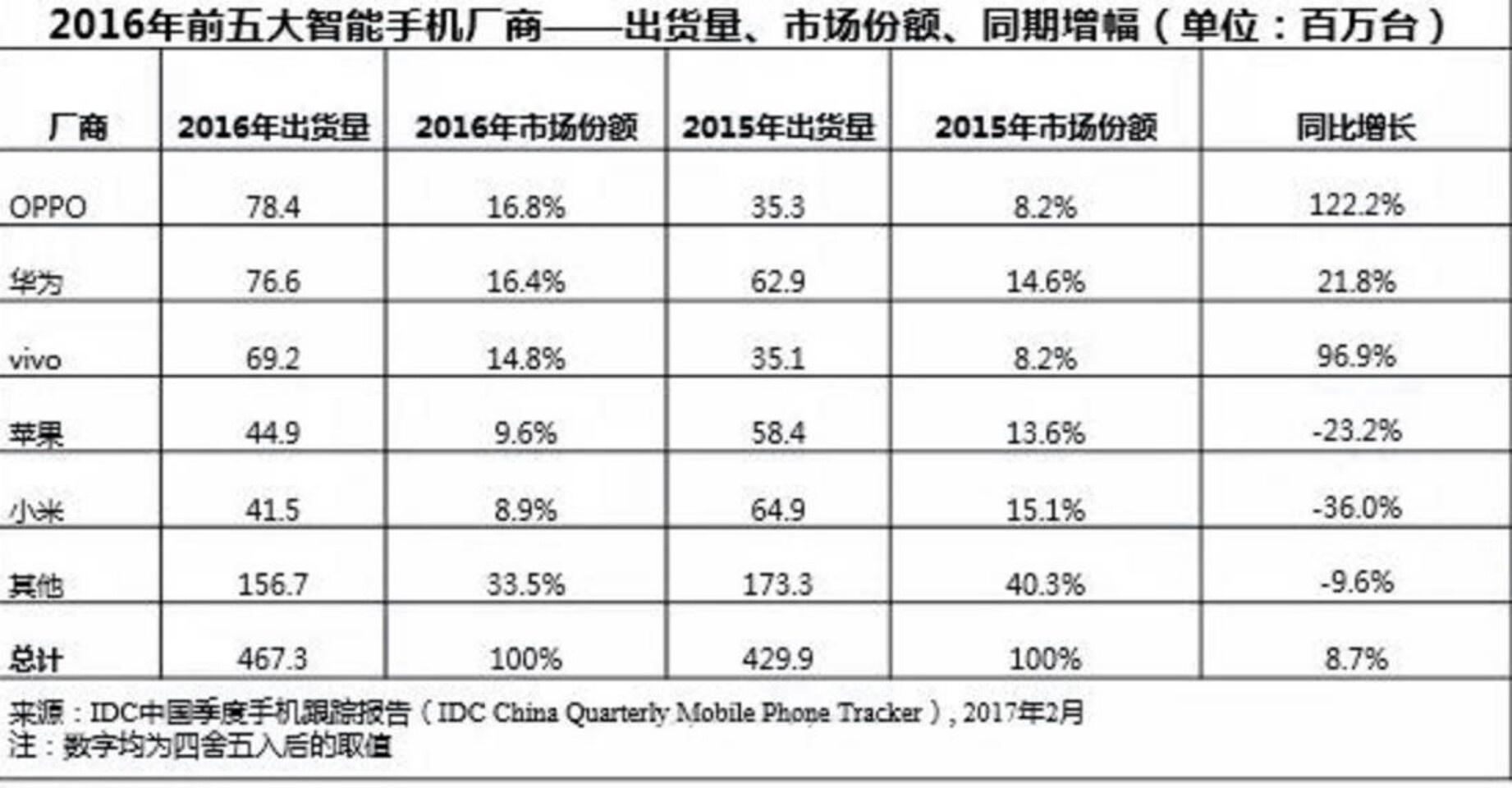 限時(shí)搶購(gòu)是紅米手機(jī)市場(chǎng)份額下挫的緣故之一，對(duì)外開(kāi)放選購(gòu)也許會(huì)更好一些