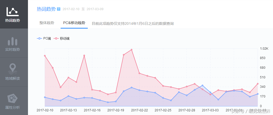 学会4款指数分析工具，让用户画像更精准 推荐收藏