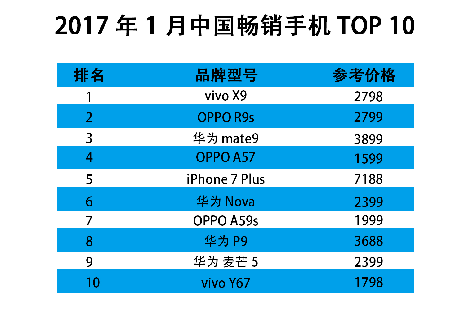 关注度不降的vivo X9，领先中高档智能机销售量榜