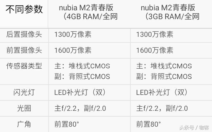 中兴努比亚M2青春版比照：配备很奇怪，但能够考虑不一样要求