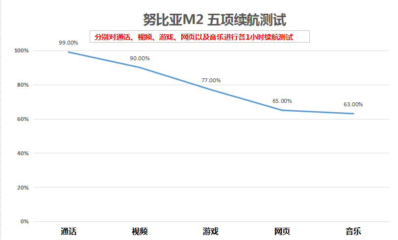 努比亚M2整机评测，双摄配长续航打造持久不插电