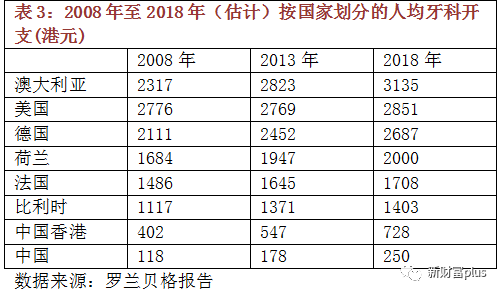 拜博口腔一年新开95家连锁门店，为何柳传志和王思聪都看中了这门生意？