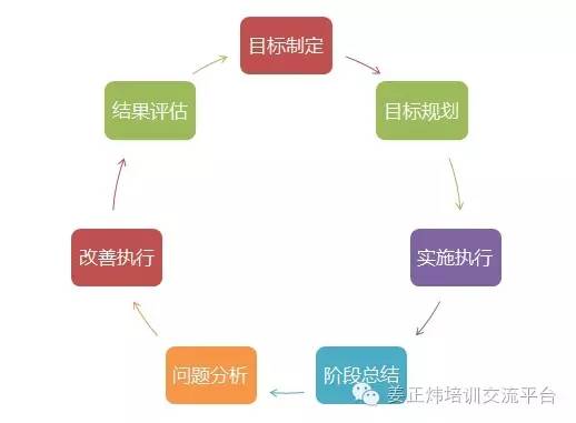 7步搞定销售目标