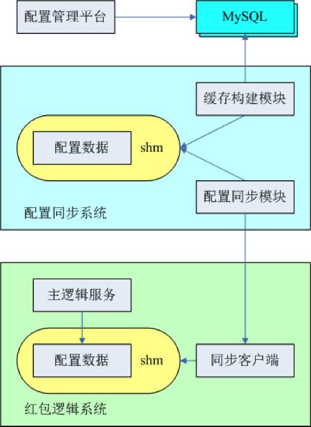 基础架构、终端优化、新玩法实现：QQ红包技术方案全解密