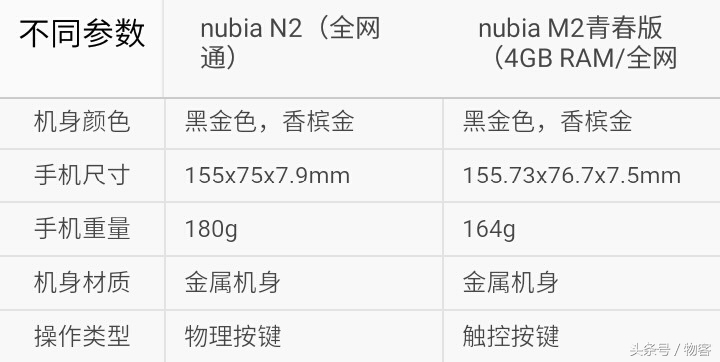 性价比高和大充电电池你选谁？中兴努比亚N2比照中兴努比亚M2青春版