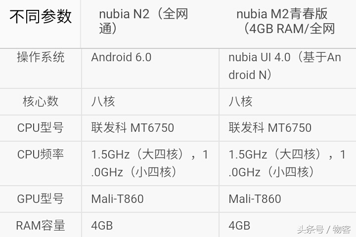 性价比高和大充电电池你选谁？中兴努比亚N2比照中兴努比亚M2青春版