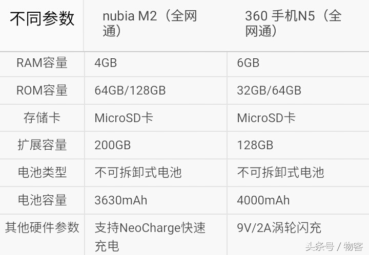 你选谁？中兴努比亚M2比照360手机N5