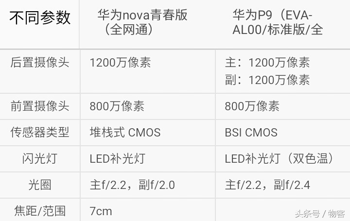 你选谁？华为公司nova青春版比照华为公司P9