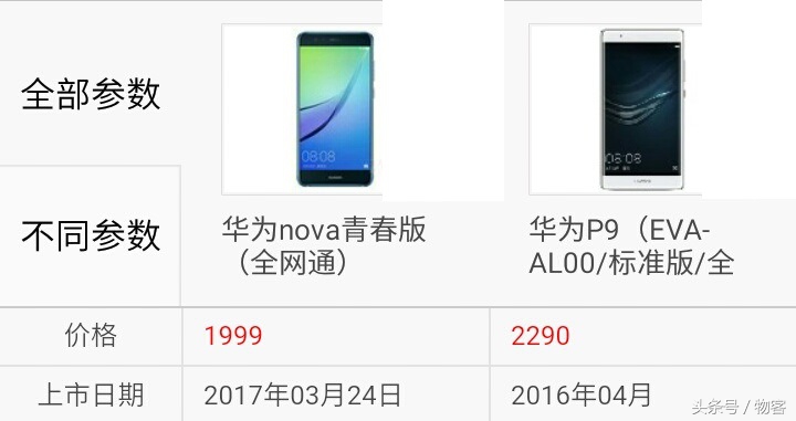 你选谁？华为公司nova青春版比照华为公司P9