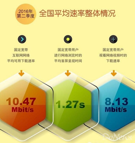 中国宽带网速破10M大关，闲时视频下载速率近9M
