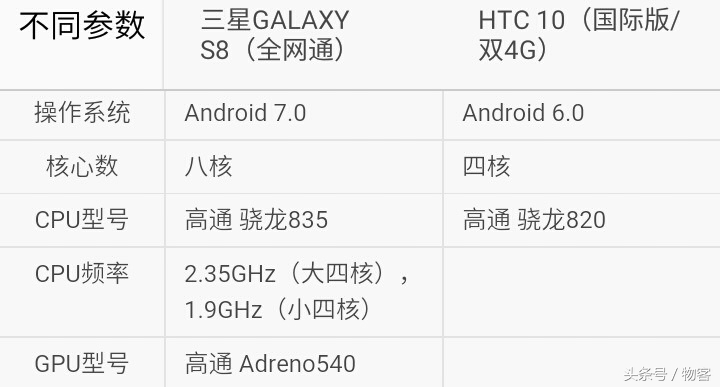 新老用戶安卓系統(tǒng)旗艦級(jí)比照，三星S8比照HTC10