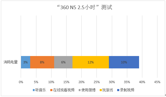 6G运存+千元第一黑 360手机N5全面体验测评