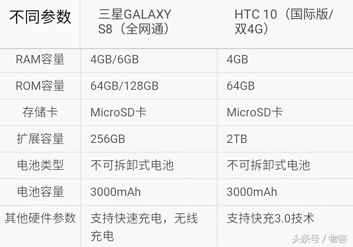 新老用戶安卓系統(tǒng)旗艦級(jí)比照，三星S8比照HTC10