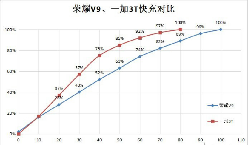 荣誉狂欢夜下的V9是不是比一加3T更非常值得选购？