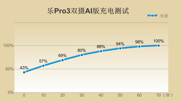 乐Pro3双摄AI版评测，Helio X27十核处理器