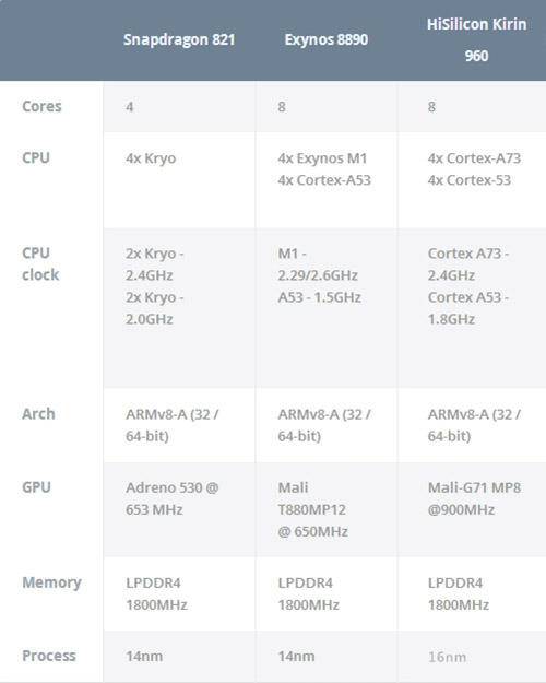 外媒评麒麟960、高通821、三星8890，谁最强？