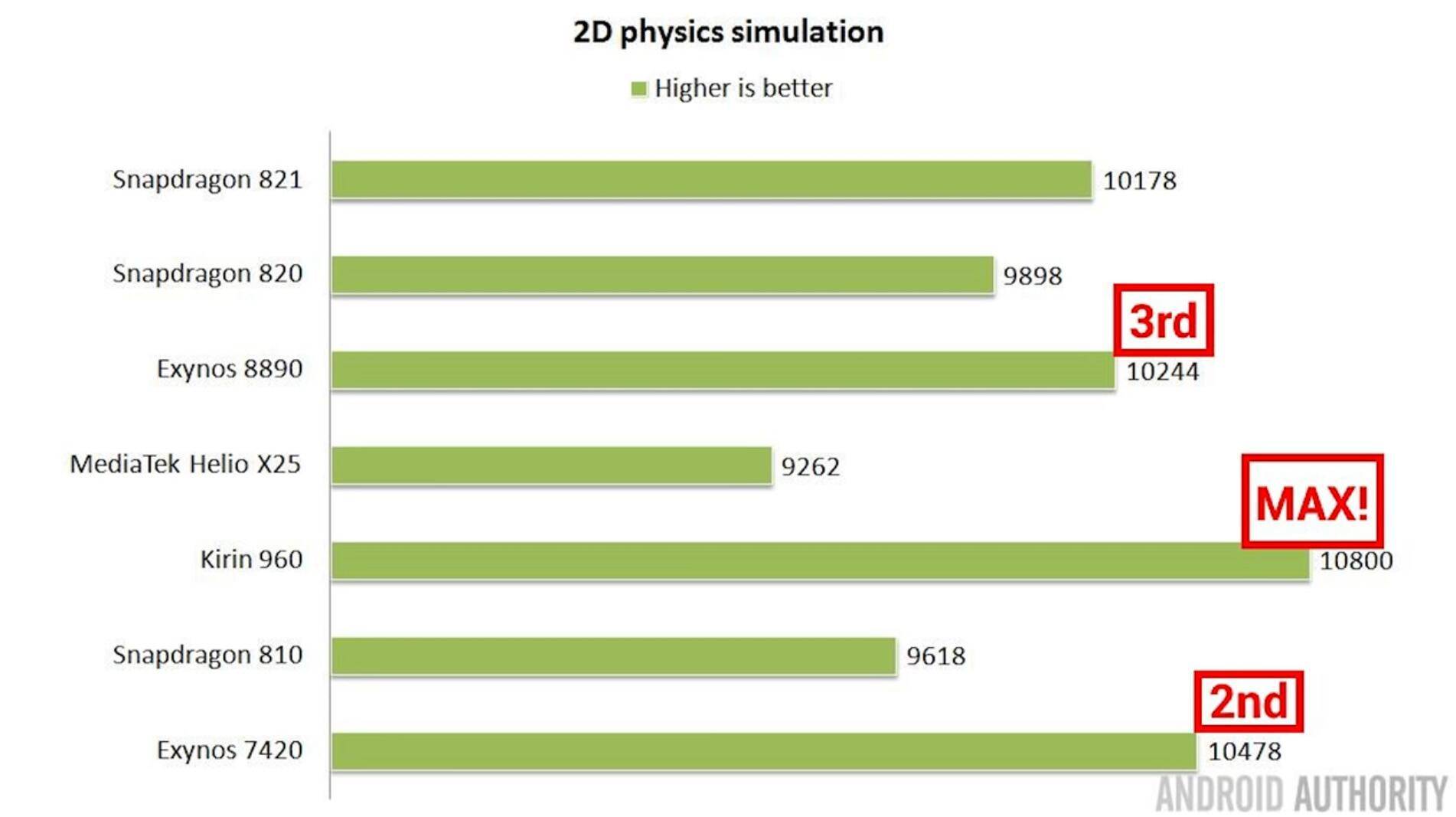 外媒评麒麟960、高通821、三星8890，谁最强？