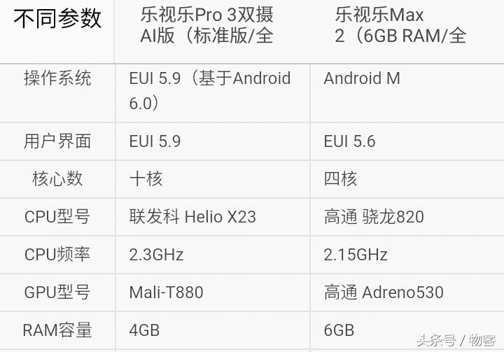 你选谁？乐视手机乐Pro3双摄像头版比照乐视电视乐Max2