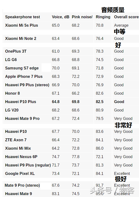 华为公司P10Plus测评：硬件配置比照华为公司P9Plus