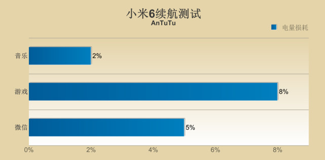 2.45GHz骁龙835芯片，小米6深度评测