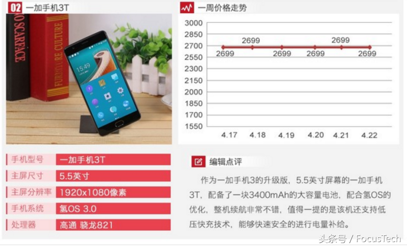 畅销水平仅次iPhone7Plus，一加3T还非常值得选购吗？