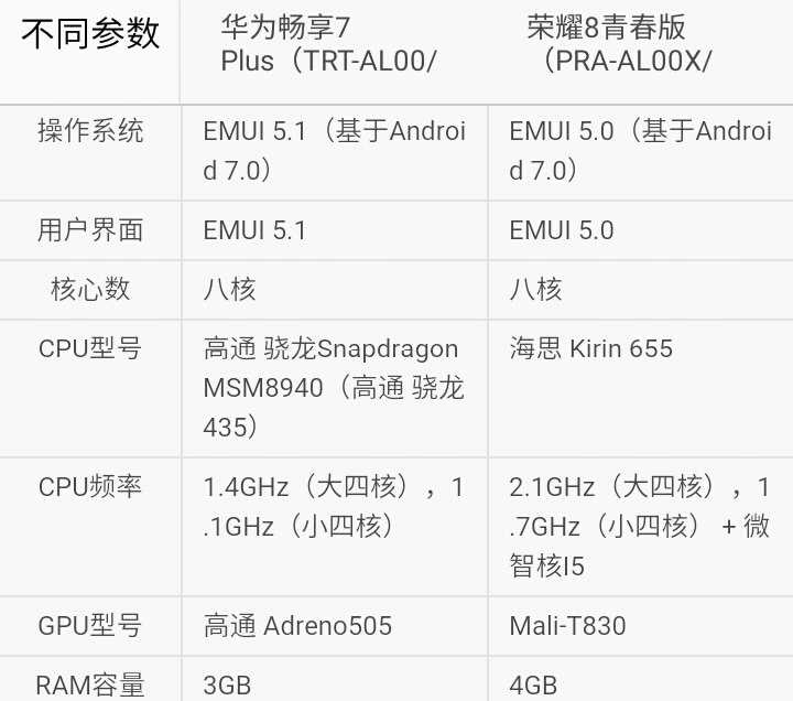 选哪一个？华为畅享7Plus比照华为荣耀8青春版