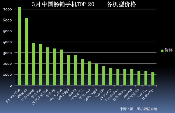 2017年3月中国畅销手机市场分析报告