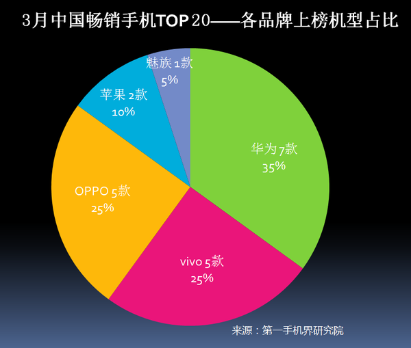 2017年3月中国畅销手机市场分析报告