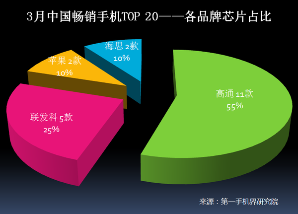 2017年3月中国畅销手机市场分析报告