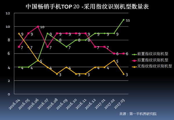 2017年3月中国畅销手机市场分析报告