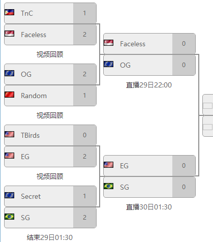 DOTA2基辅淘汰赛第二日汇总：EG复苏SG爆冷