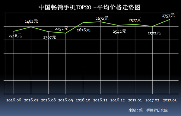 2017年3月中国畅销手机市场分析报告