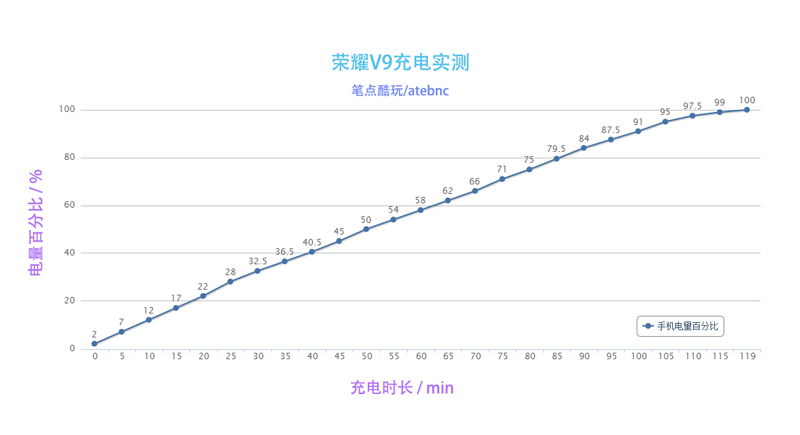 瞧瞧人家的快与美！一个魅友的荣耀V9体验评测