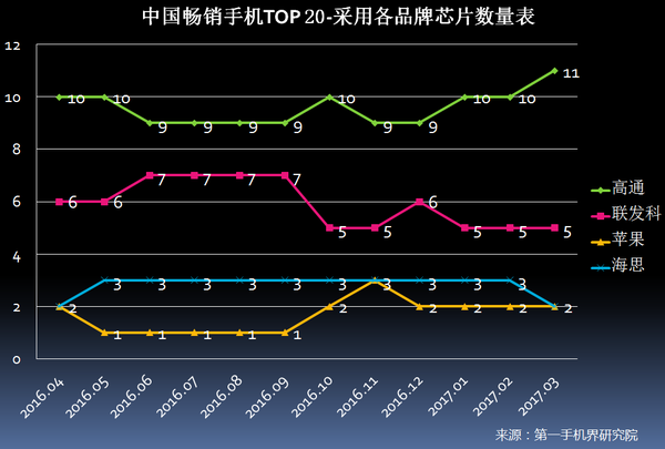 2017年3月中国畅销手机市场分析报告