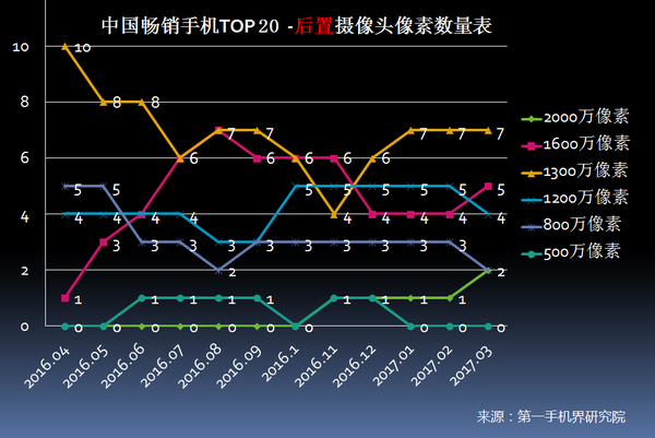 2017年3月中国畅销手机市场分析报告