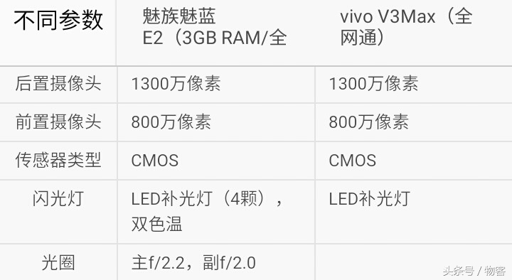 你选谁？魅族魅蓝E2比照vivo V3Max