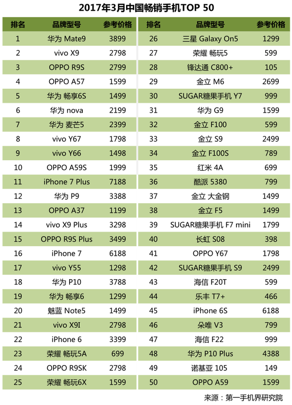 2017年3月中国畅销手机市场分析报告