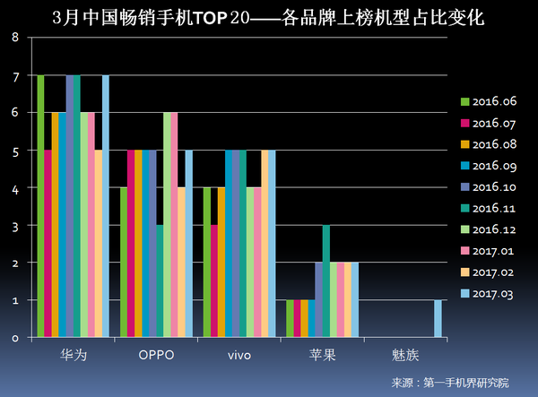 2017年3月中国畅销手机市场分析报告