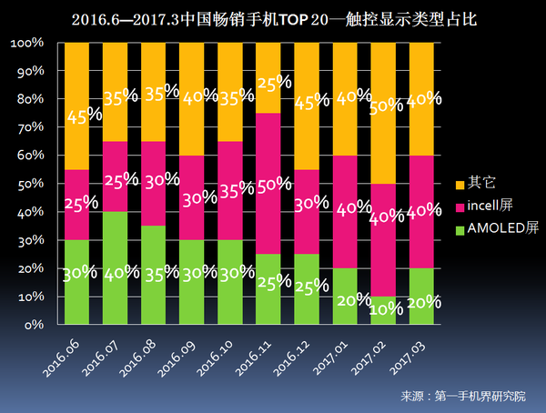 2017年3月中国畅销手机市场分析报告