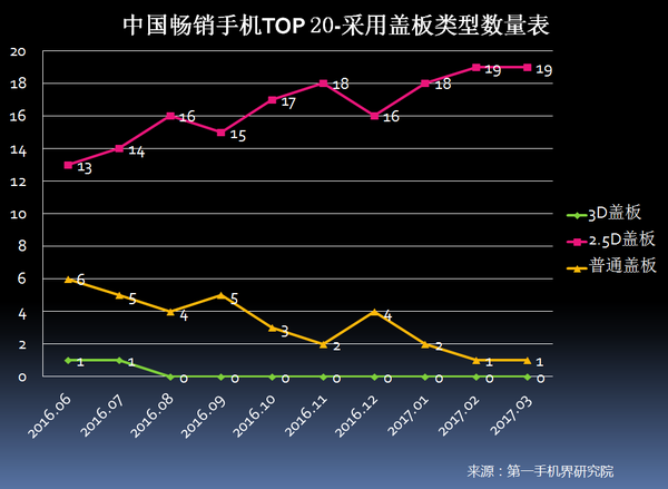 2017年3月中国畅销手机市场分析报告