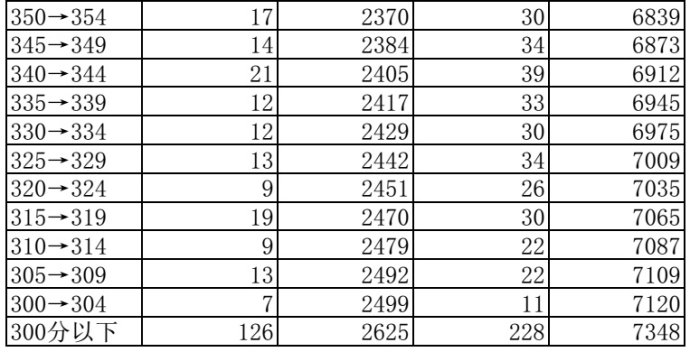 海淀区2017年“一模”分数分布统计表（5分）