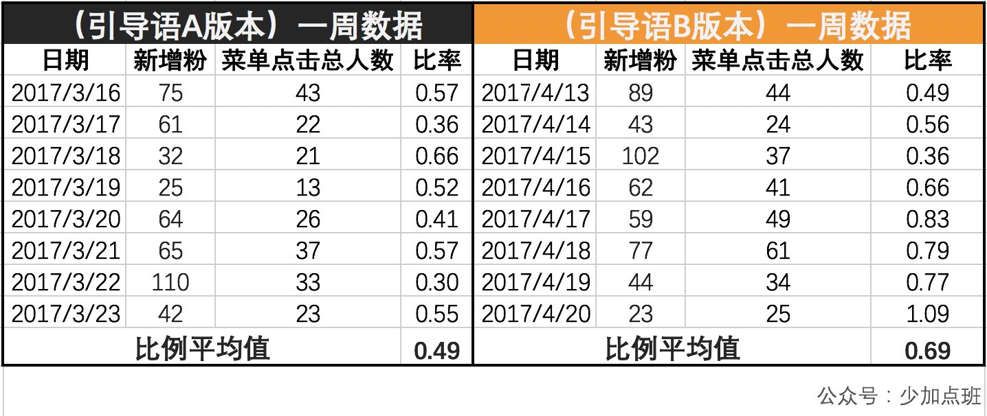 一文详解公众号数据分析的正确姿态