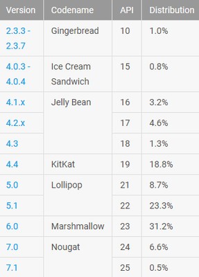 Android版本号市场份额:安卓4.4竟有两成人用