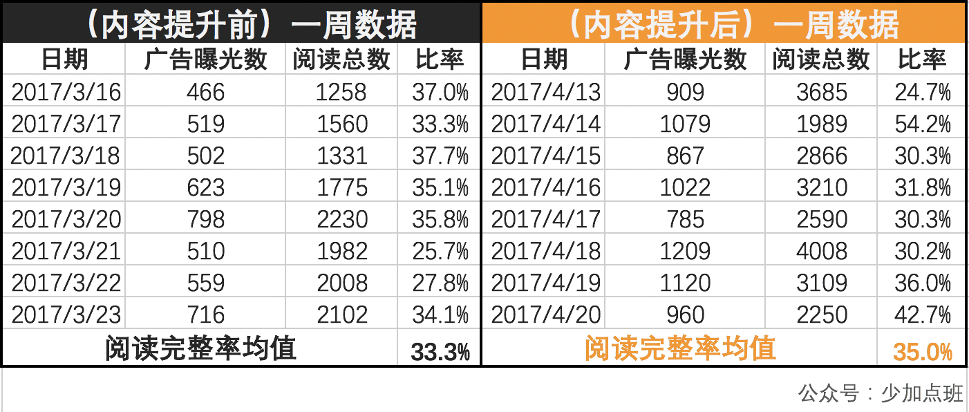 一文详解公众号数据分析的正确姿态