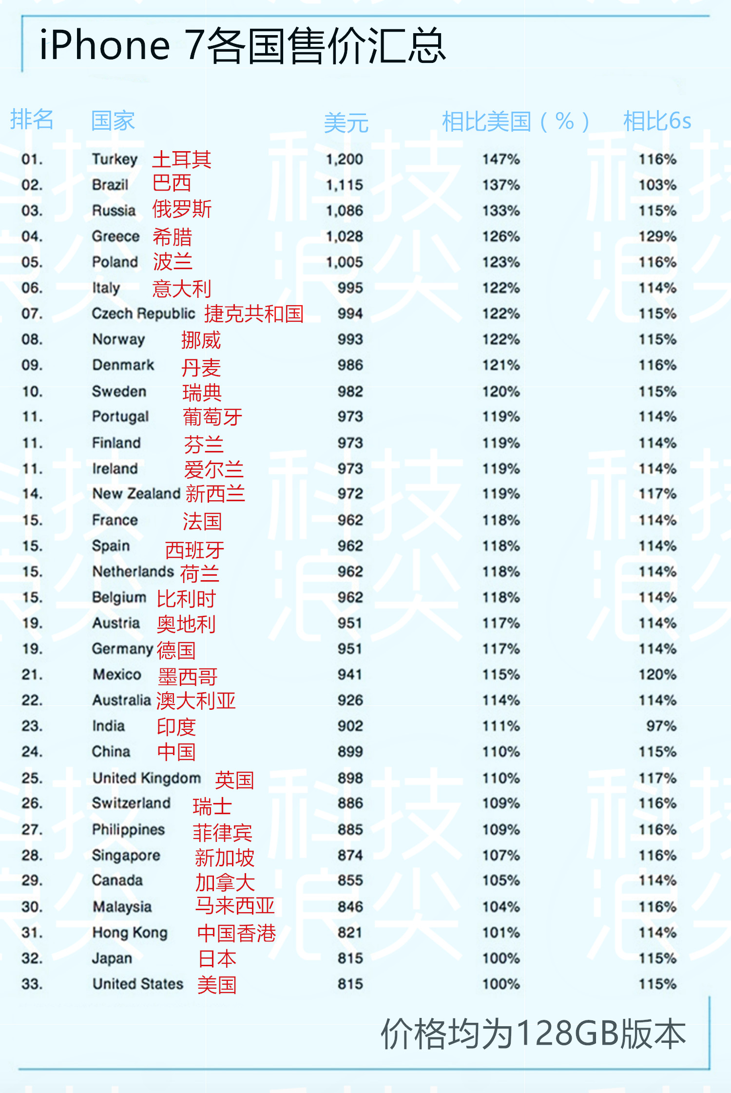 iPhone 7在我国真算不上贵，英国最划算，世界各国市场价归纳