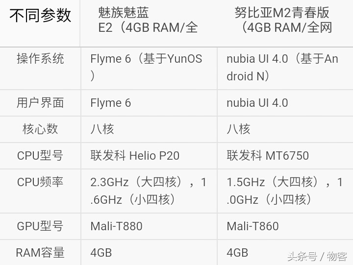 你选谁？魅族魅蓝E2比照nubiaM2青春版