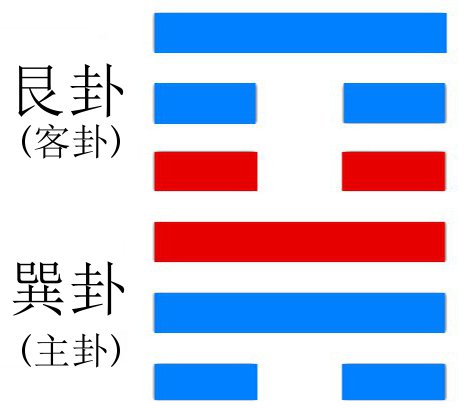 《周易》的六十四卦:每日一卦一解--蛊卦