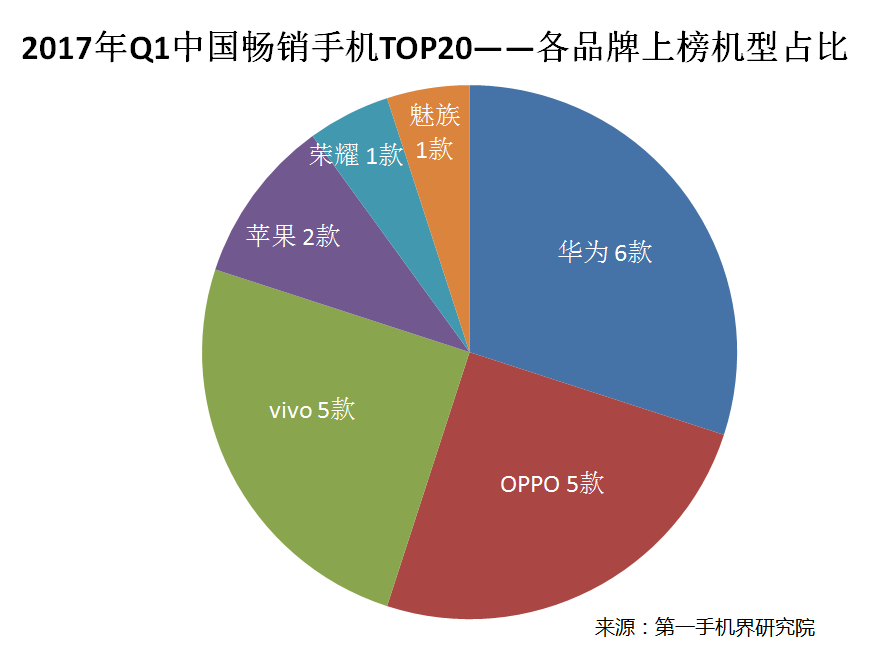 除开X9，也有4款vivo手机上也是我国年青人最爱的