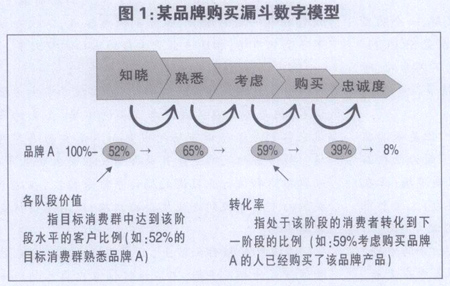 品牌购买漏斗基准分析