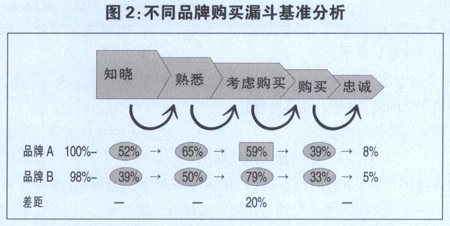 品牌购买漏斗基准分析